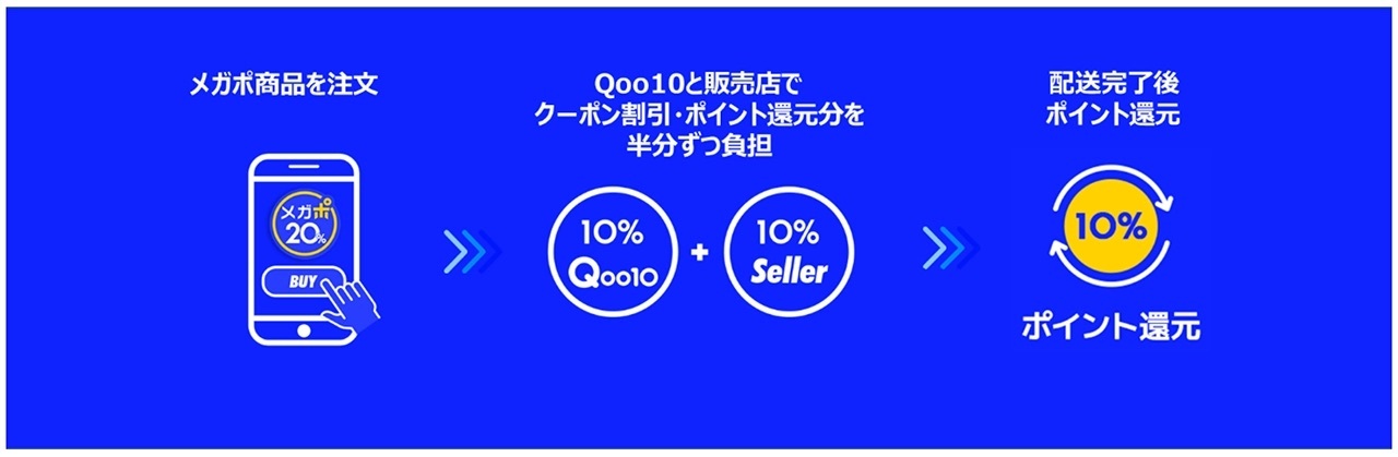 メガポの費用負担の仕組み:クーポン割引とポイント還元分をQoo10と販売店で10%ずつ半分負担し、配送完了後にポイント還元
