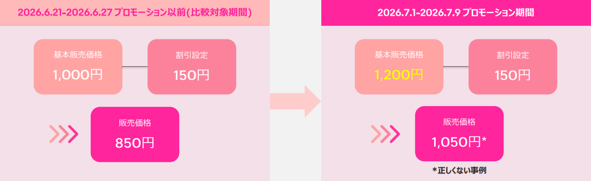 価格設定の違反例:比較対象期間の基本販売価格1,000円を、メガポ期間中に1,200円へ引き上げたケース