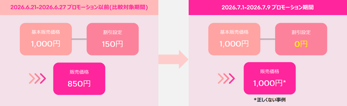価格設定の違反例:比較対象期間に150円あったショップ負担の割引を、メガポ期間中に0円に削除したケース