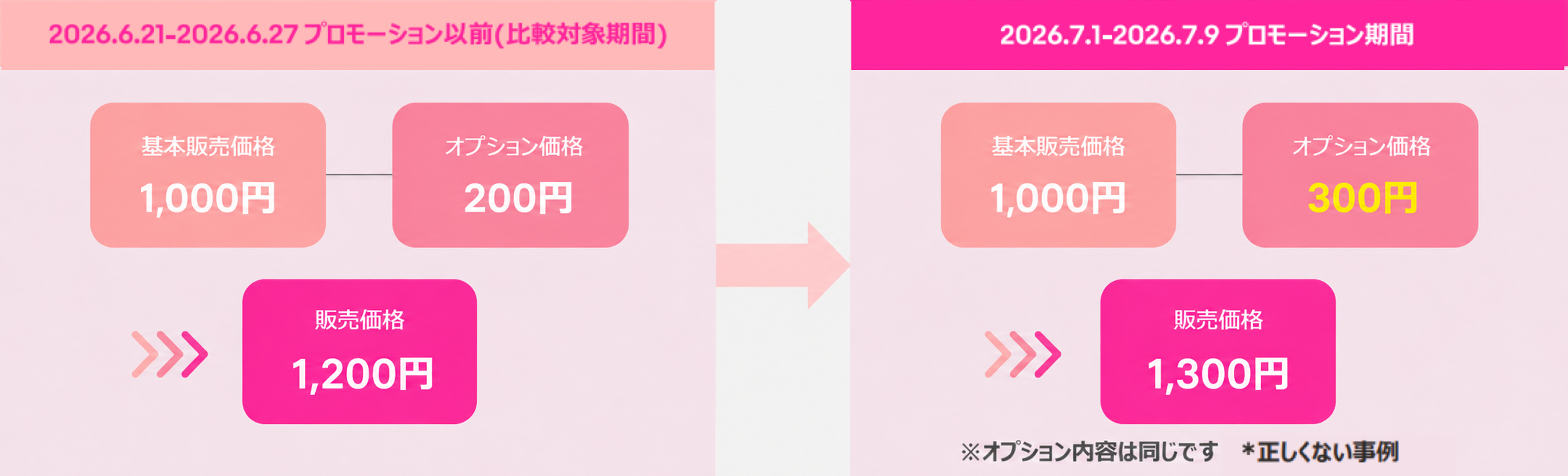 価格設定の違反例:オプション内容が同じなのに、オプション価格を200円から300円へ引き上げたケース