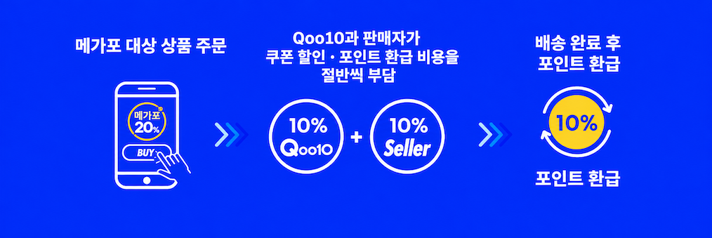 메가포 비용 부담 구조: 쿠폰 할인과 포인트 환급분을 Qoo10과 판매자가 10%씩 절반 부담하고, 배송 완료 후 포인트 환급