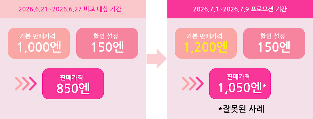 가격 설정 위반 사례: 비교 대상 기간의 기본 판매가격 1,000엔을 메가포 기간 중 1,200엔으로 인상한 경우