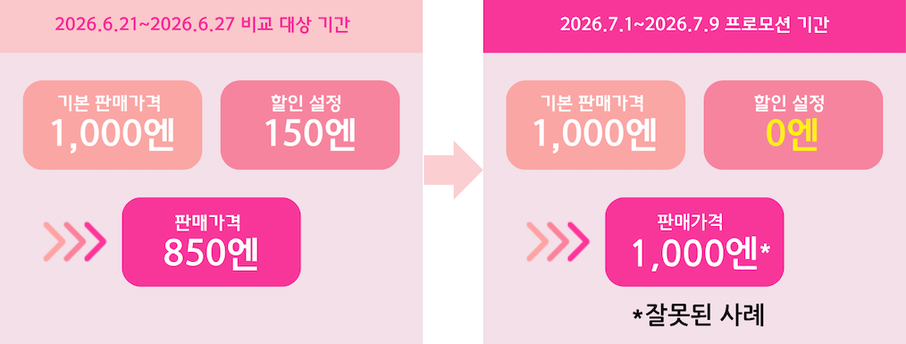 가격 설정 위반 사례: 비교 대상 기간에 150엔이던 판매자 부담 할인을 메가포 기간 중 0엔으로 삭제한 경우