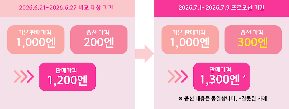 가격 설정 위반 사례: 옵션 내용은 동일한데 옵션 가격을 200엔에서 300엔으로 인상한 경우